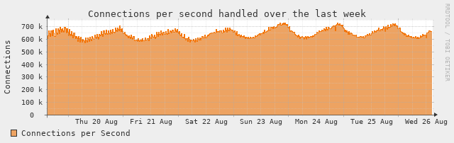 [Connections Stats]