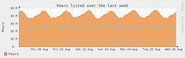 [Peer Stats]