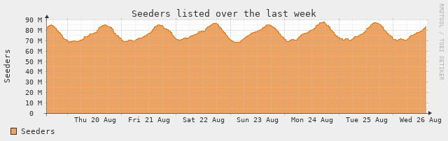 [Seed Stats]