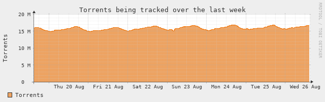 [Torrent Stats]
